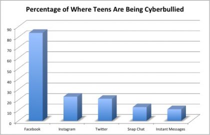 Where_Cyberbullying_Is_Occuring